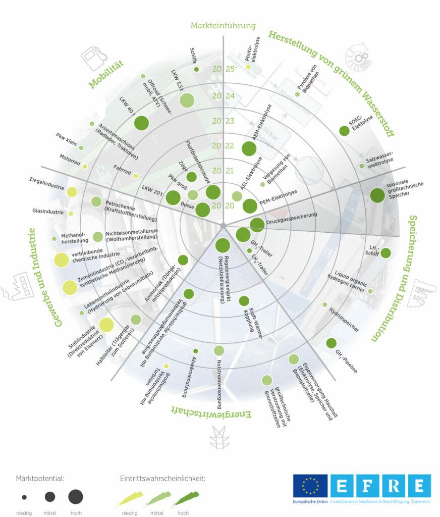 Green Tech Radar: Grüner Wasserstoff