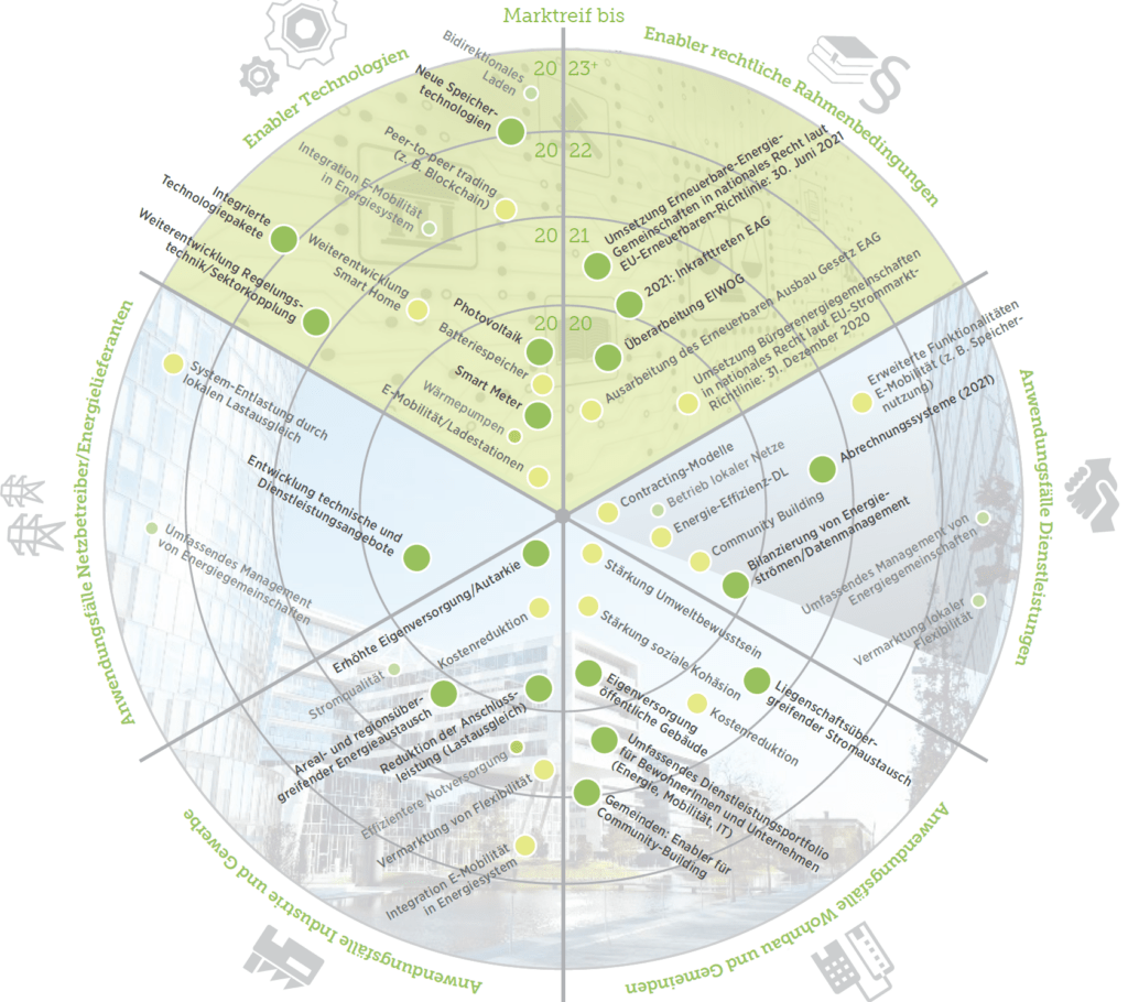 Green Tech Radar: Energiegemeinschaften