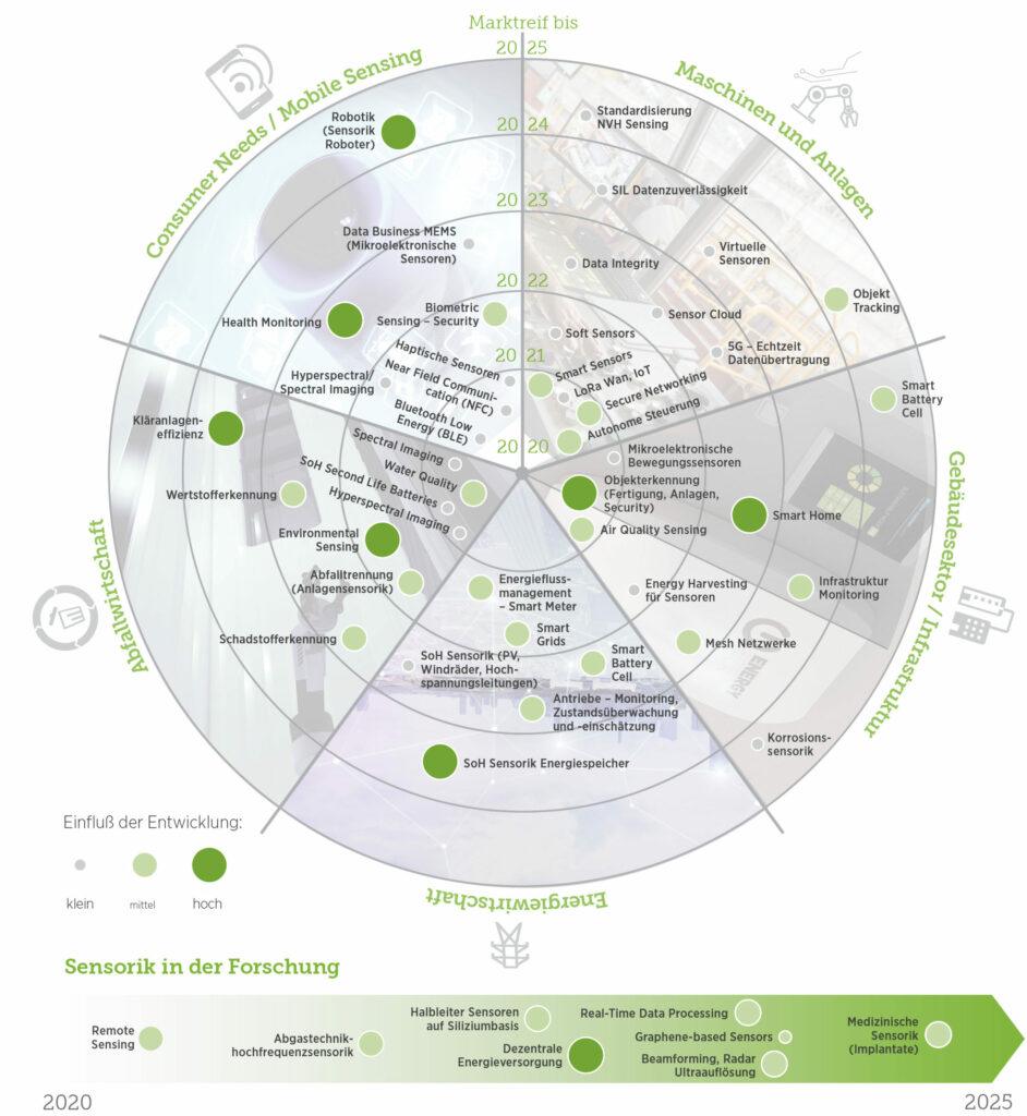 Green Tech Radar: Sensorik