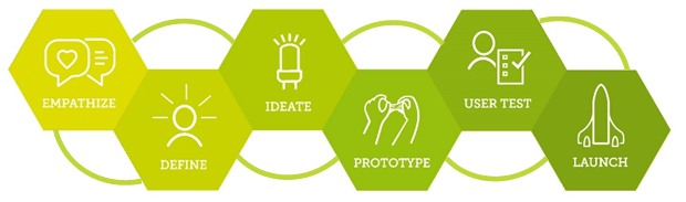 Wie gelingt Design Thinking