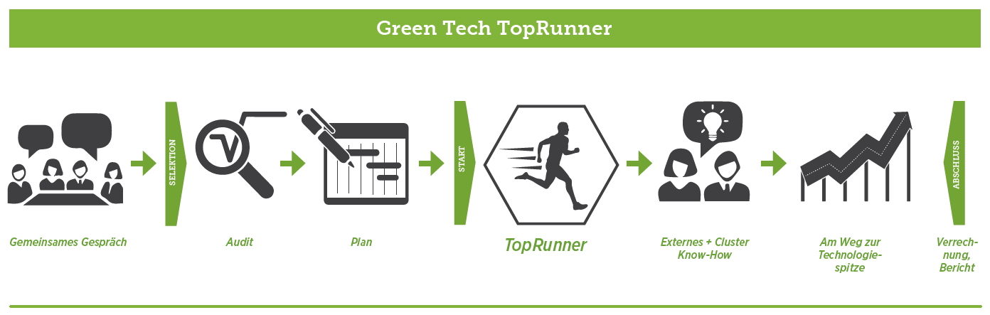 Green Tech TopRunner Programm
