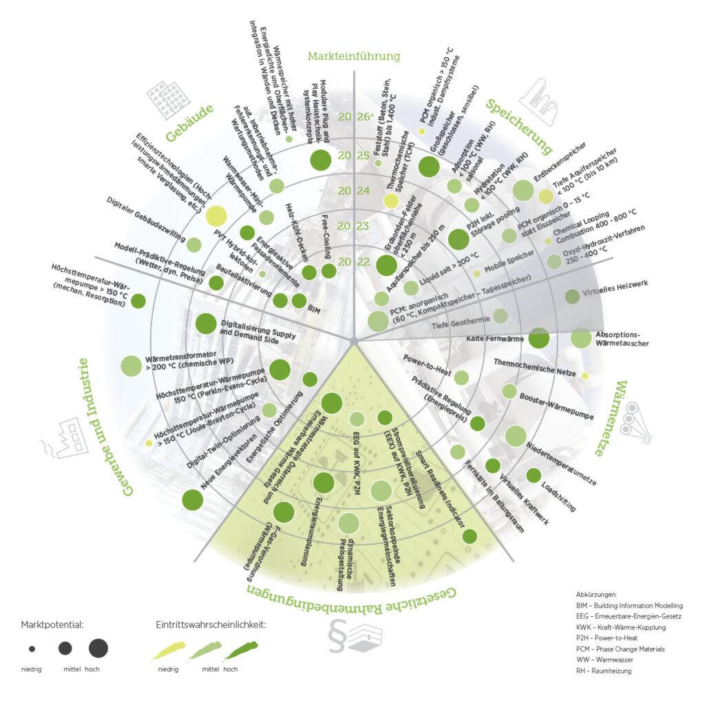 Green Tech Radar: Integrierte Wärmewende