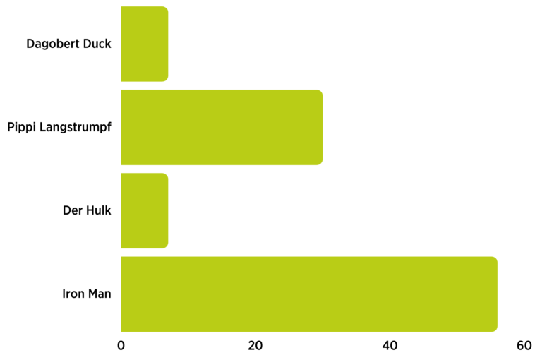 Statistik Top of Greentech, Startup Event, Green Tech Cluster 2022