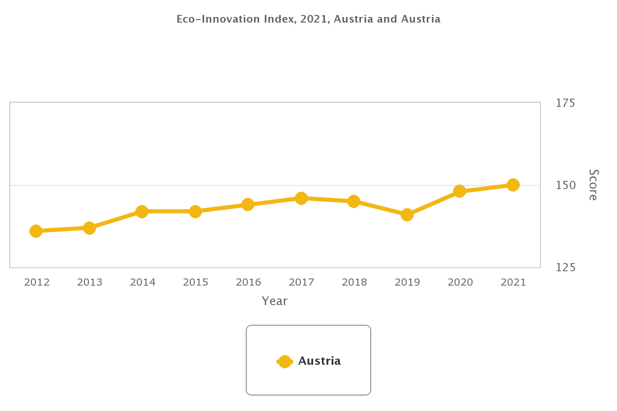 © Eco-Innovation Index