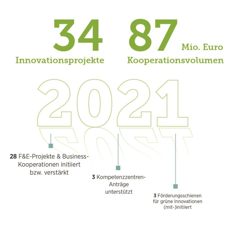 Grafik Green Tech Cluster 2021