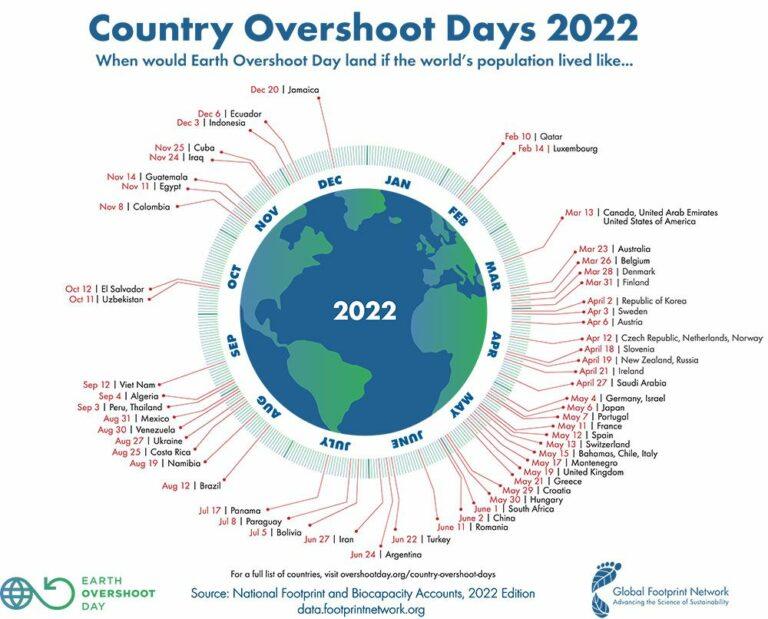 Country Overshoot Day 2022