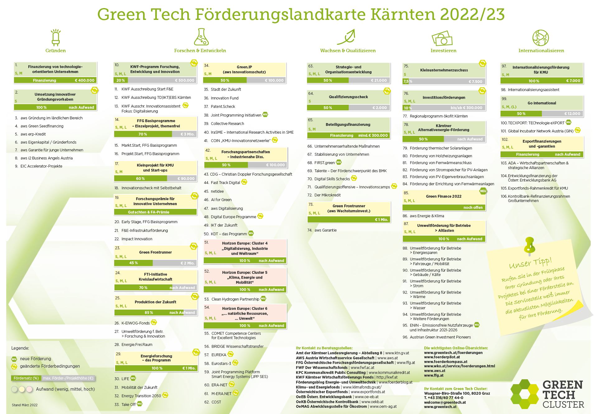 Förderungslandkarte Kärnten 2022-2023, Überblick über Förderungsangebote für Energietechnik und Umwelttechnik-Unternehmen