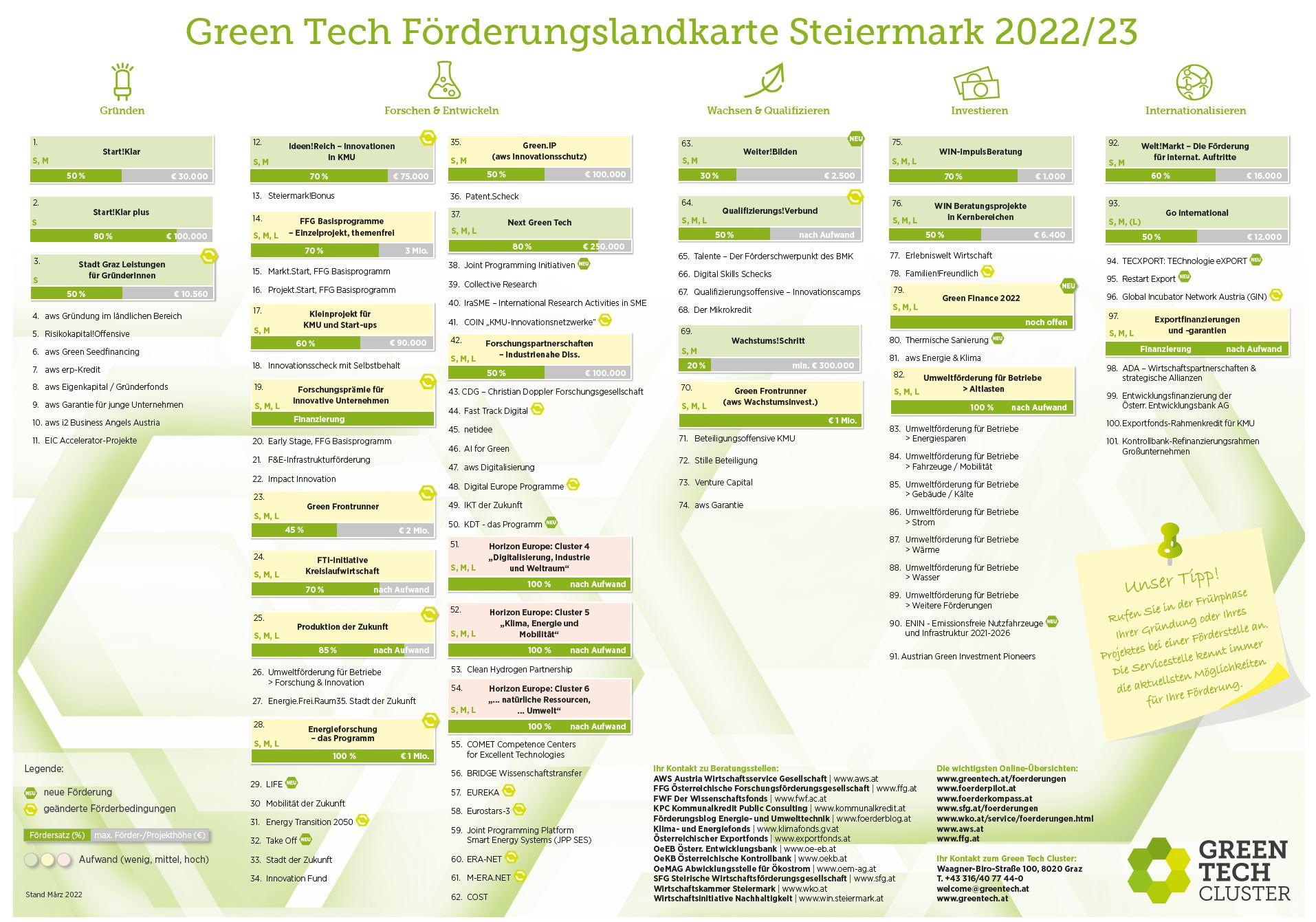 Förderungslandkarte Kärnten 2022-2023, Überblick über Förderungsangebote für Energietechnik und Umwelttechnik-Unternehmen
