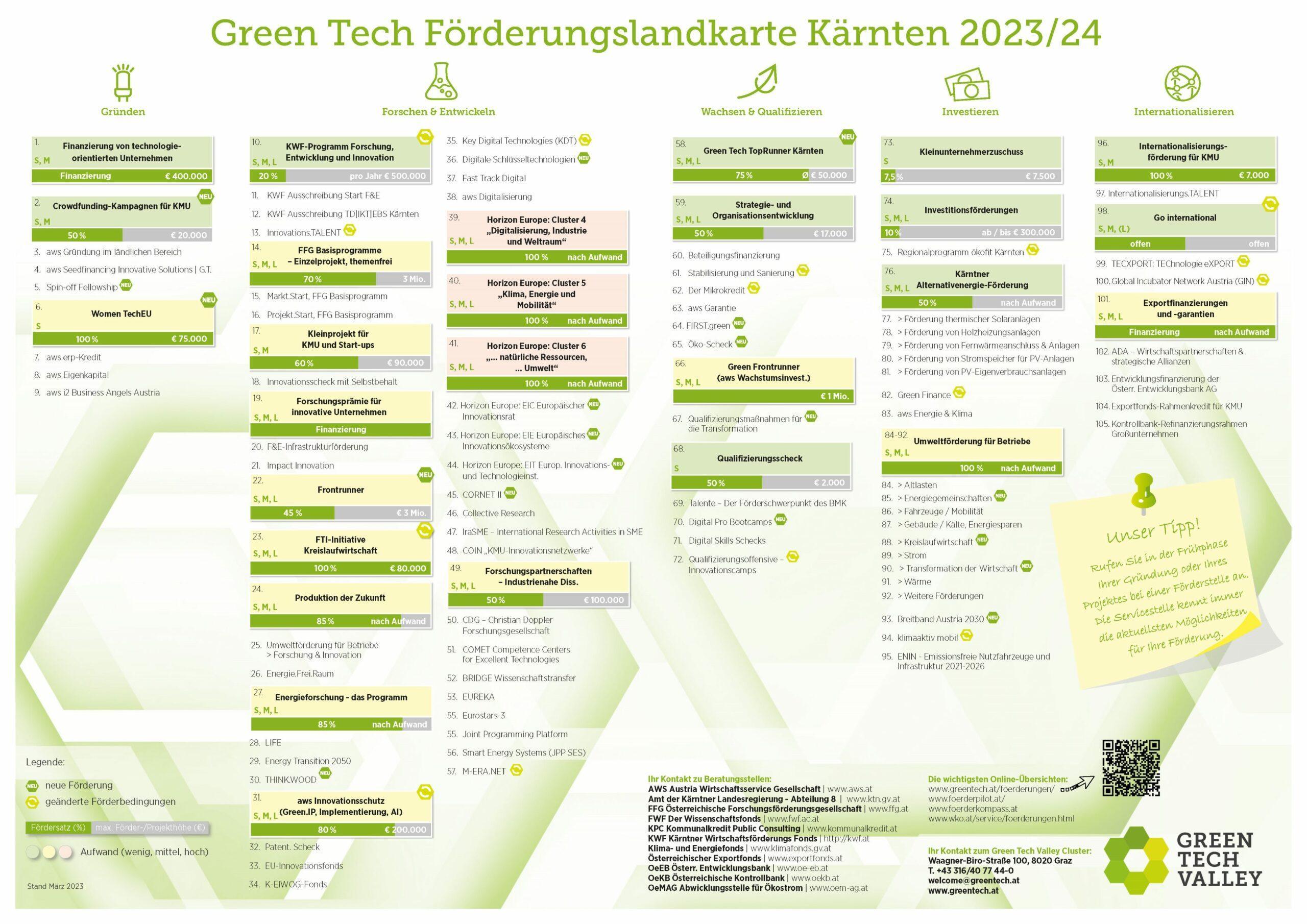Green Tech Förderungslandkarte Kärnten 2023-2024