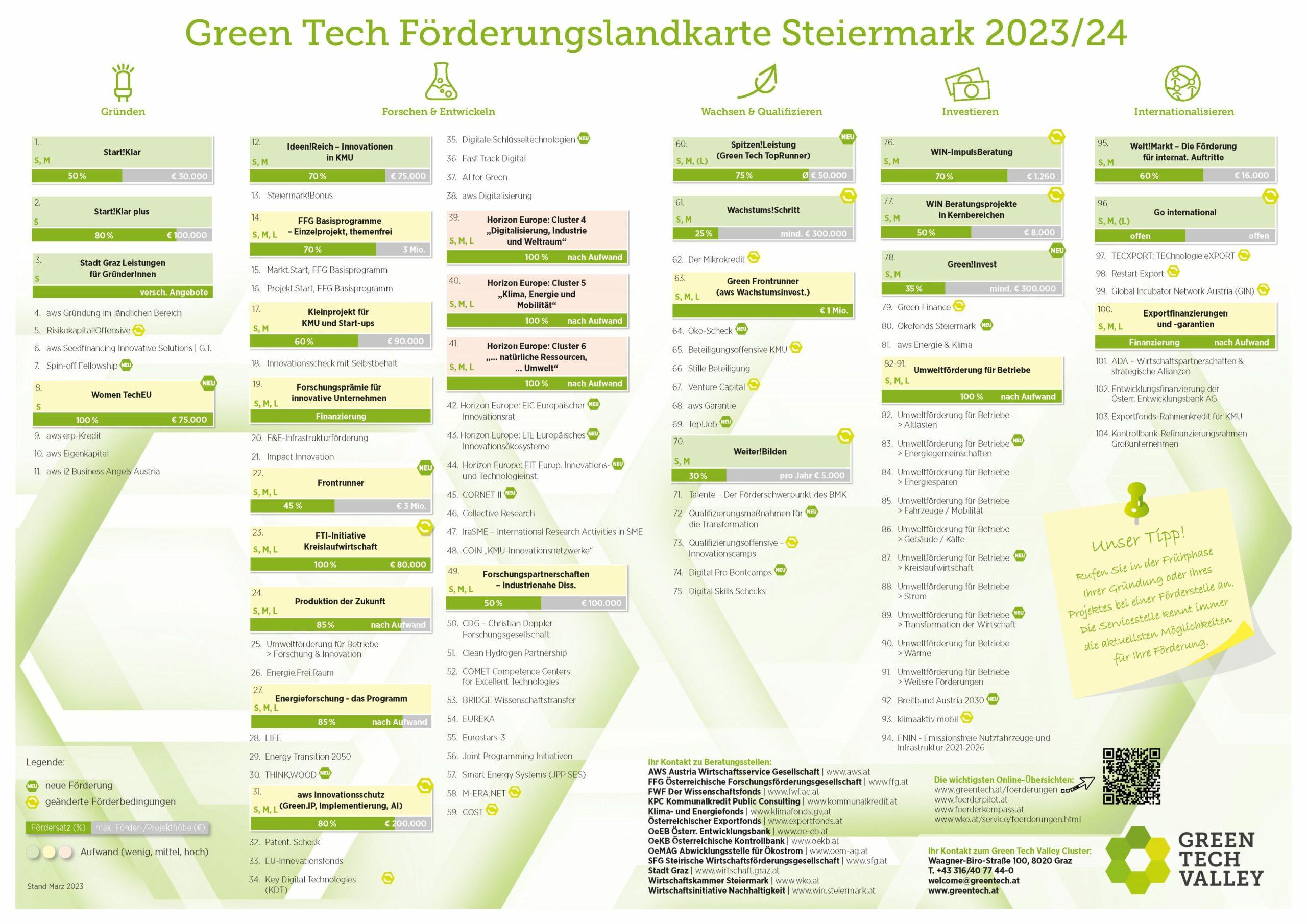 Green Tech Förderungslandkarte Steiermark 2023-2024