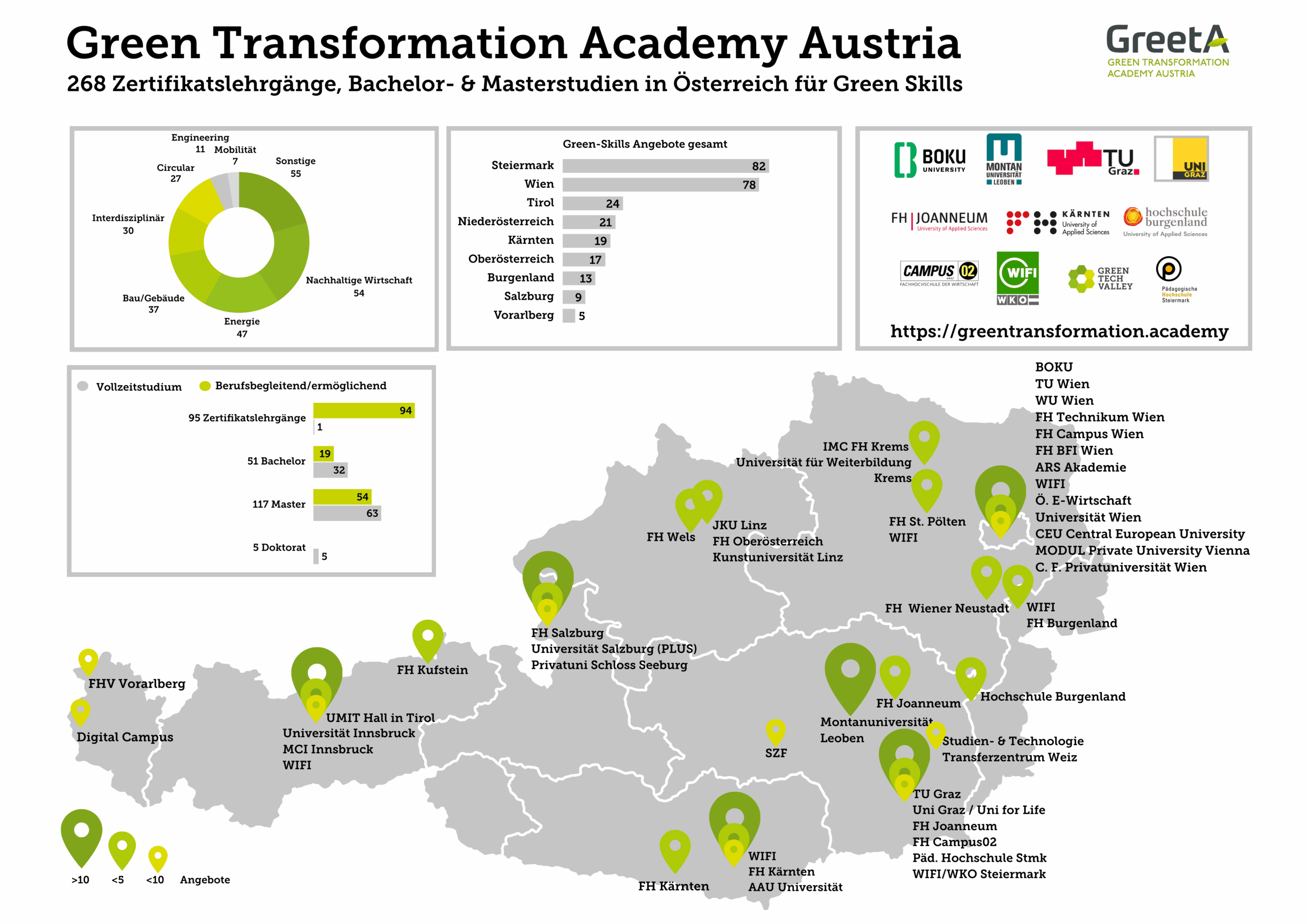 Green Transformation Academy Austria