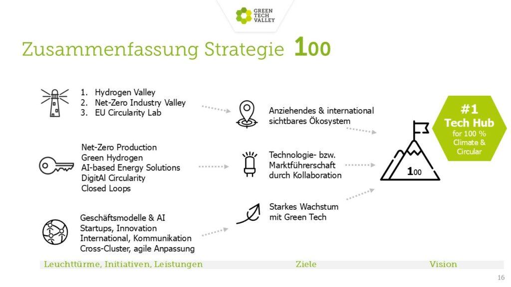 grafische Zusammenfassung der Strategie 2025-2030 der Green Tech Valley Cluster GmbH