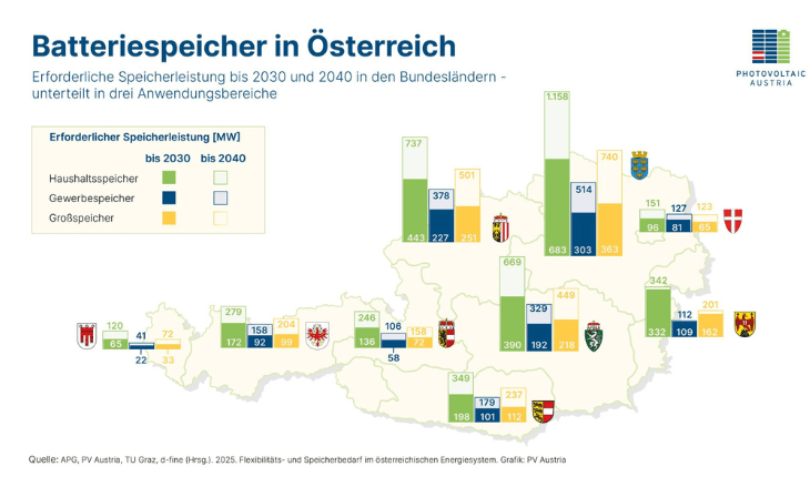 Grafik zum Stand der Batteriespeicherkapazitäten in Österreich -c- PV Austria