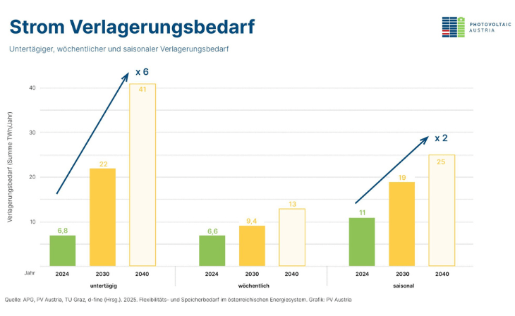 Der Ausbau der Erneuerbaren und vor allem der Photovoltaik braucht entsprechende Speicherlösungen -c- PV Austria