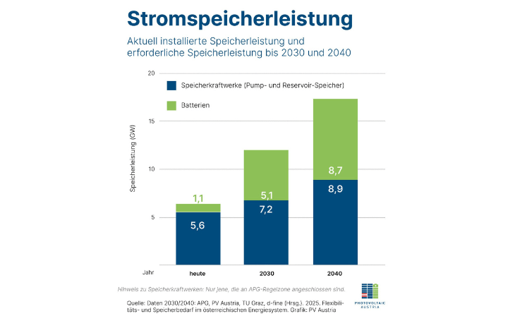 Der Ausbau der Erneuerbaren und vor allem der Photovoltaik braucht entsprechende Speicherlösungen -c- PV Austria