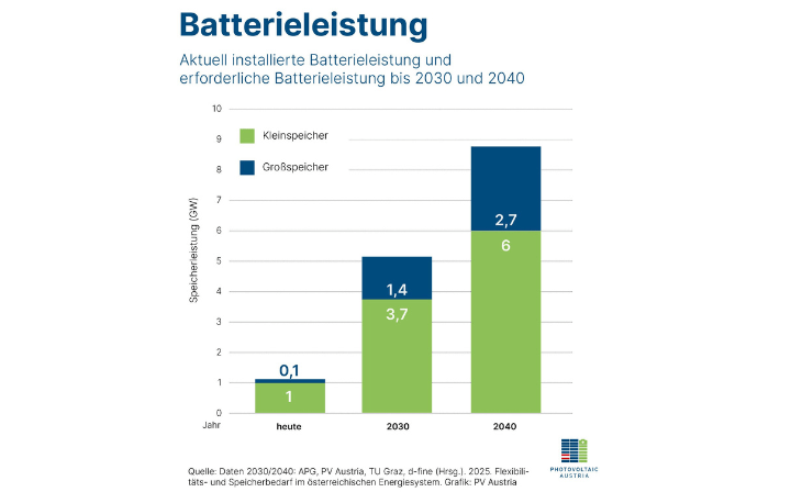 Der Ausbau der Erneuerbaren und vor allem der Photovoltaik braucht entsprechende Speicherlösungen -c- PV Austria