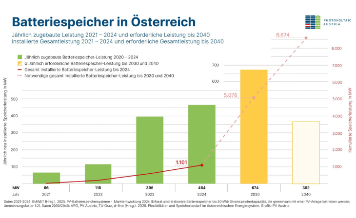 Der Ausbau der Erneuerbaren und vor allem der Photovoltaik braucht entsprechende Speicherlösungen -c- PV Austria