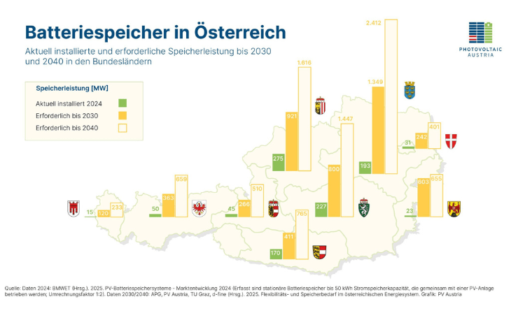Der Ausbau der Erneuerbaren und vor allem der Photovoltaik braucht entsprechende Speicherlösungen -c- PV Austria