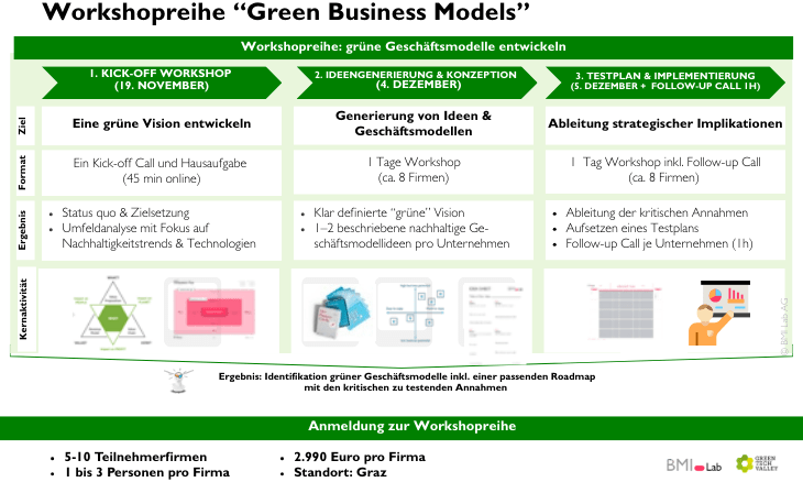 Grafik Workshopreihe Green Business Models -c- GTV/
BMILab