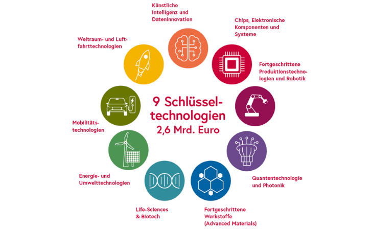 Grafik Industriestrategie 2035 9 Schlüsseltechnologien (c) BMWET