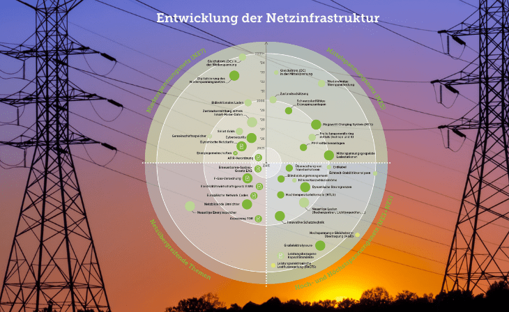 Grafik aus Green Tech Radar Stromnetze (c) Canva/Green Tech Valley