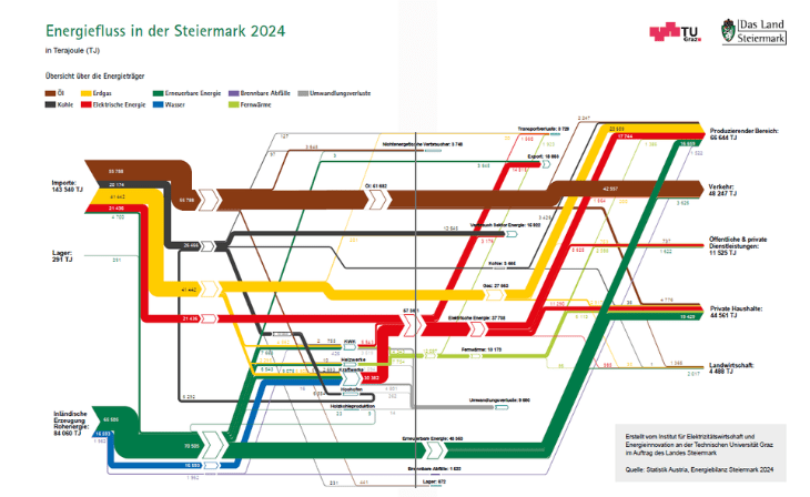 Energieflussdiagramm_Energiebericht S.34-35 (c) Land Steiermark