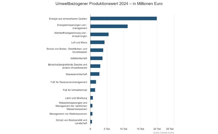 Umweltorientierte Produktion_Grafik (c) Statistik Austria