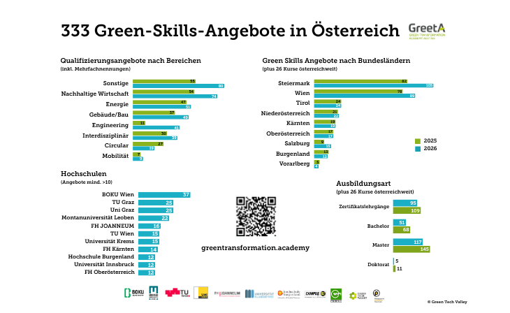 Sujet GreetA - Bildungsangebote im Green Skills Bereich (c) Green Tech Valley