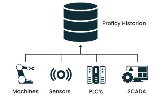 Proficy Historian