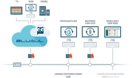 Umweltmonitoring mit System - UMS