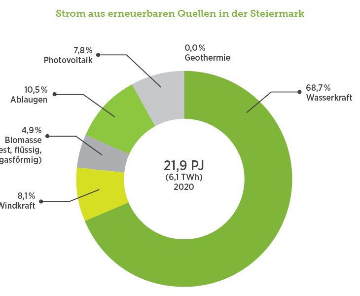 Green Tech Cluster, Erneuerbare Energien, Grafik Strom aus erneuerbaren Quellen Steiermark