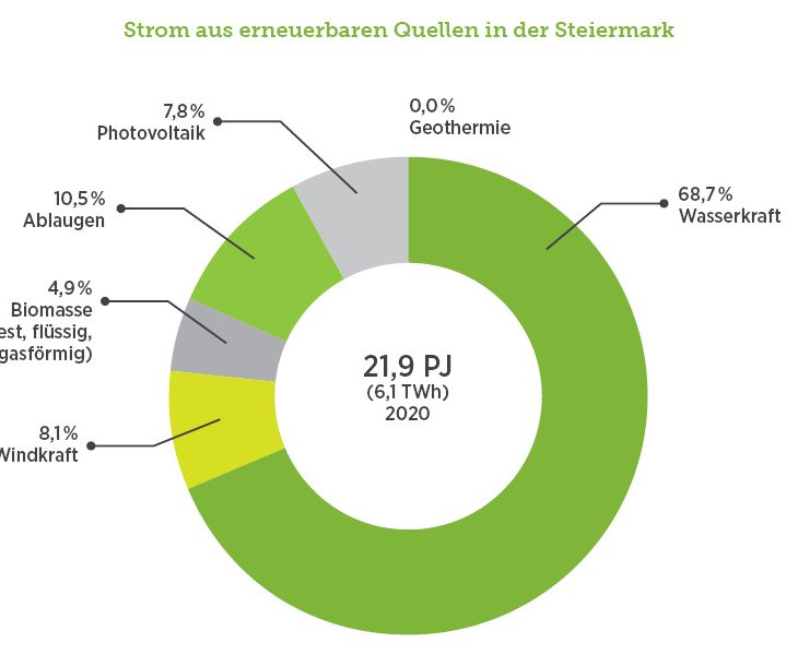 Erneuerbare_768x600 Green Tech Cluster, Erneuerbare Energien, Grafik Strom aus erneuerbaren Quellen Steiermark