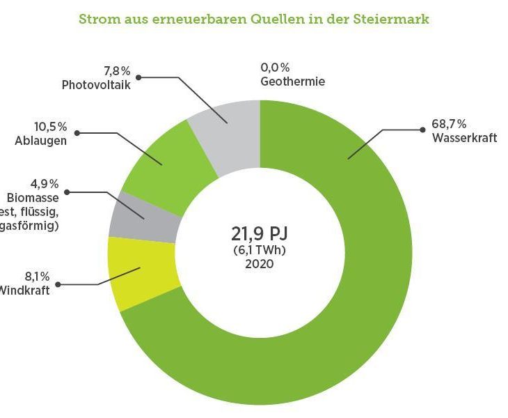 Green Tech Cluster, Erneuerbare Energien, Grafik Strom aus erneuerbaren Quellen Steiermark