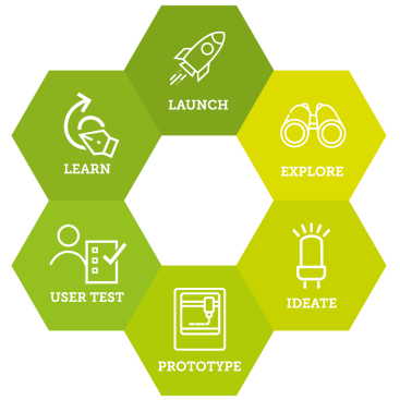 Wabe Green Tech Cluster, Innovationsbox, Innovationsmanagement